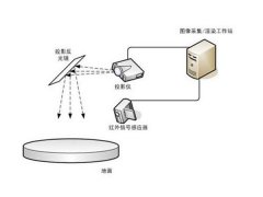 互动投影具体的工作原理是什么