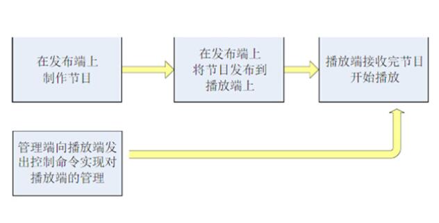 多媒体投影系统工作流程.jpg